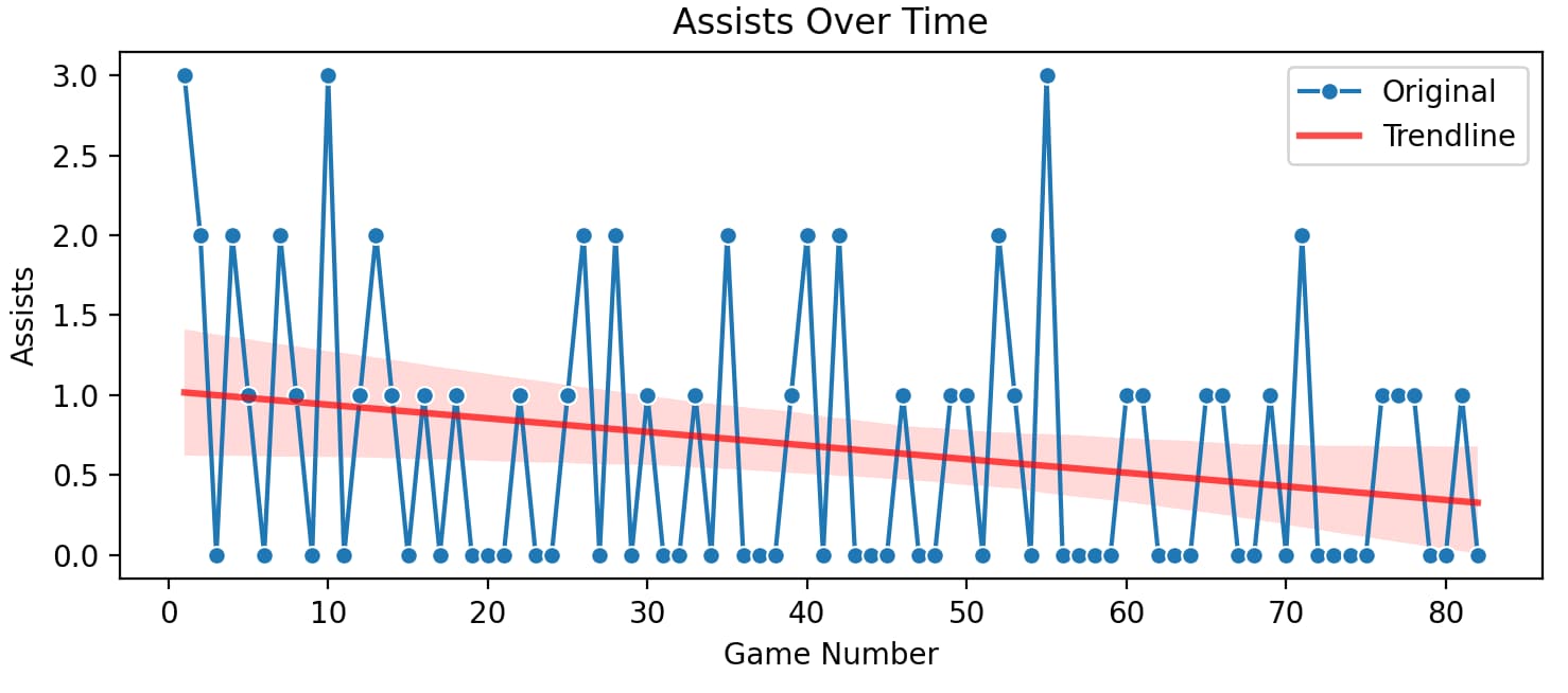 Assists Over Time