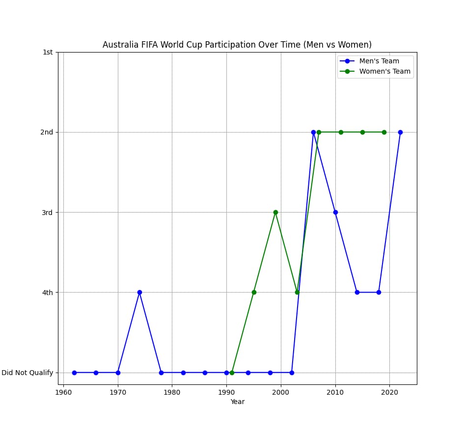 Socceroos World Cup Success Over Time