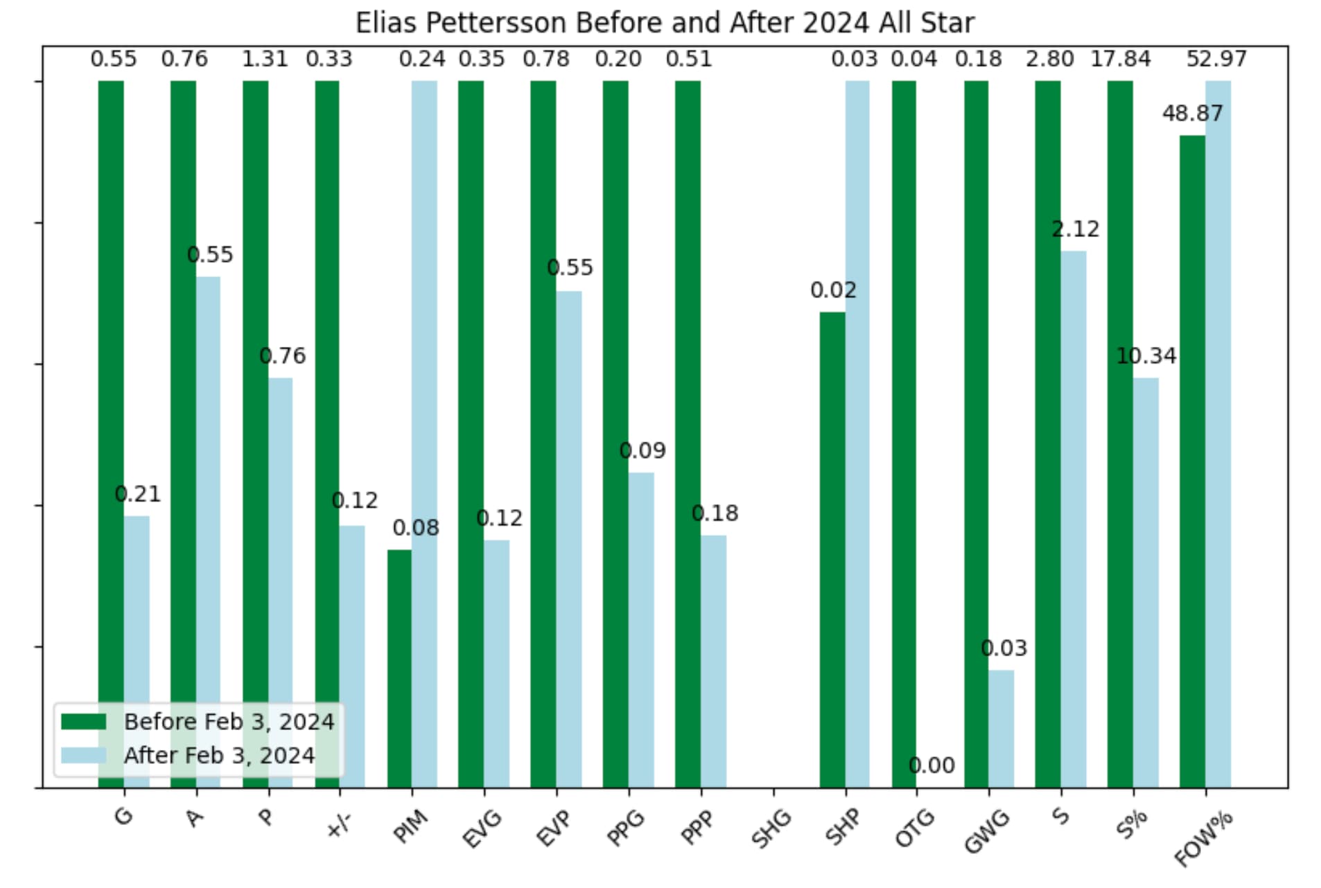 Before and After All Star Break