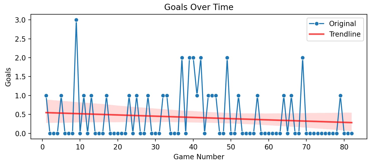 Goals Over Time