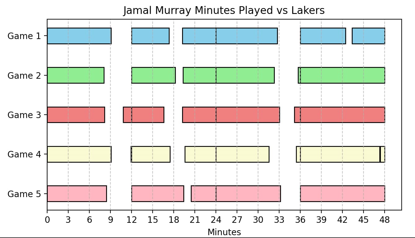 Jamal Murray vs Lakers