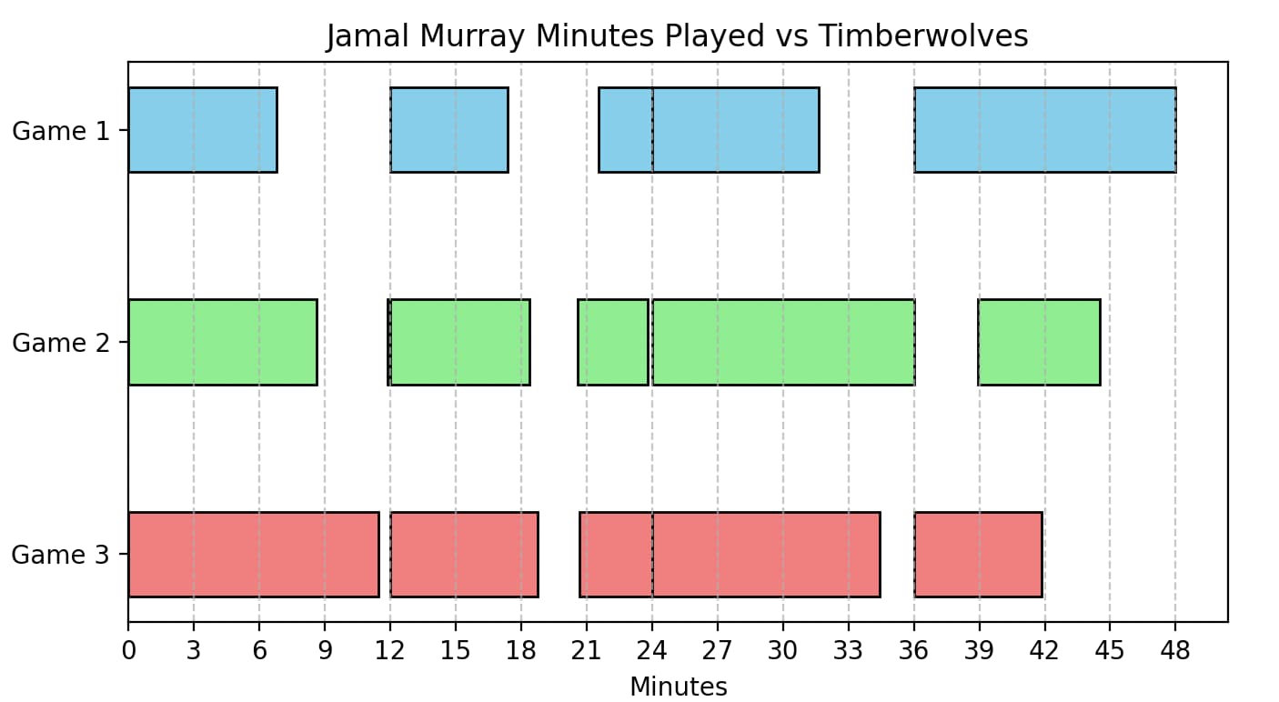 Jamal Murray vs Wolves