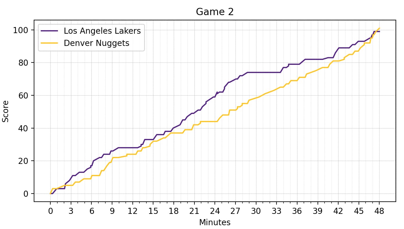 Game 2