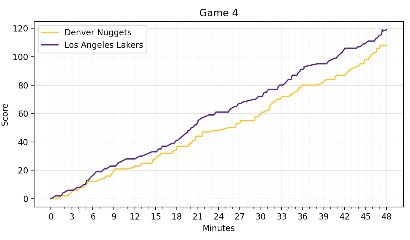 Game 4