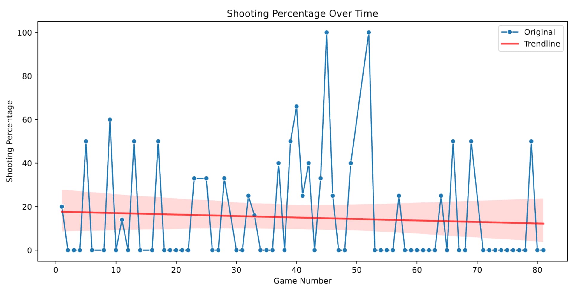 Shooting Percentage Over Time