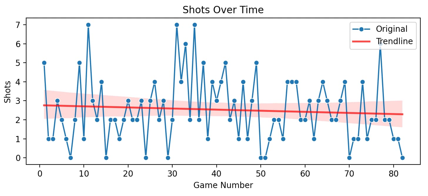 Shots Over Time